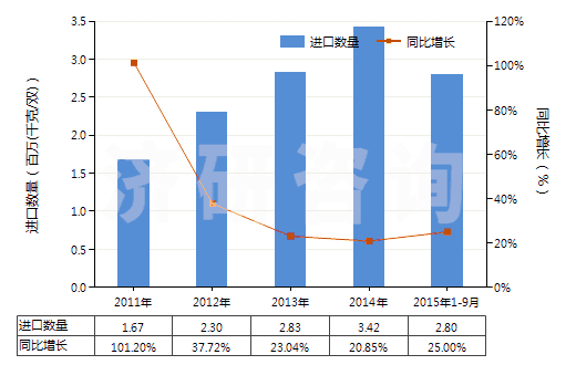 2011-2015年9月中國(guó)其他過踝低于小腿的橡、塑或革外底的短統(tǒng)靴(HS64039119)進(jìn)口量及增速統(tǒng)計(jì)